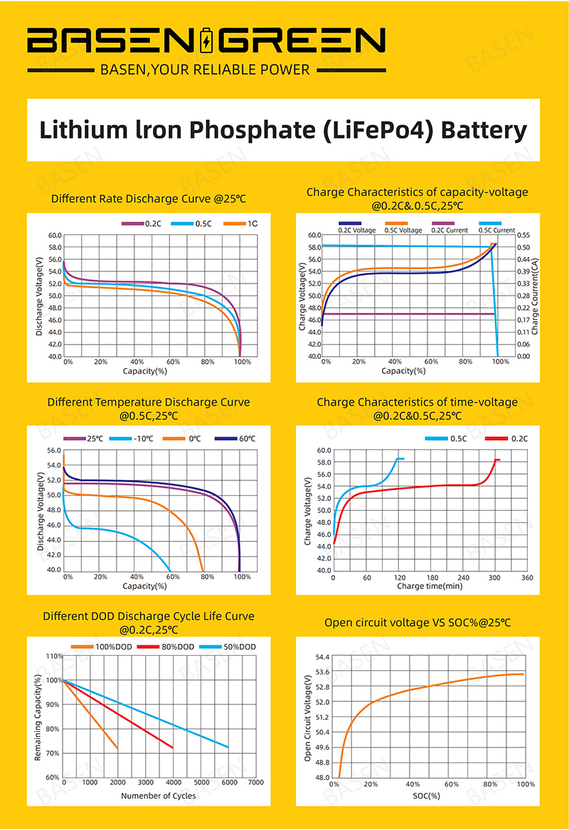 Basen 48V 100Ah LiFePO4 Battery Pack 6000 Times Cycles