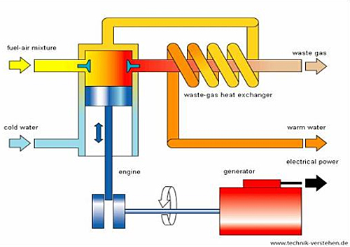 The Combined Heat and Power Plant