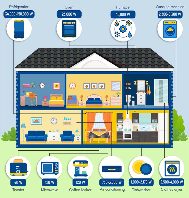 How can I tell how much electricity I use each day？