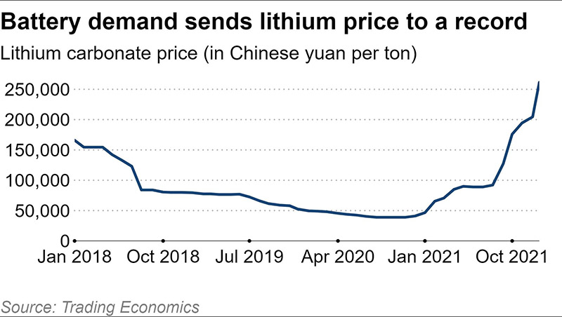 Battery-Demand-Send-Lithium-Price-To-A-Record