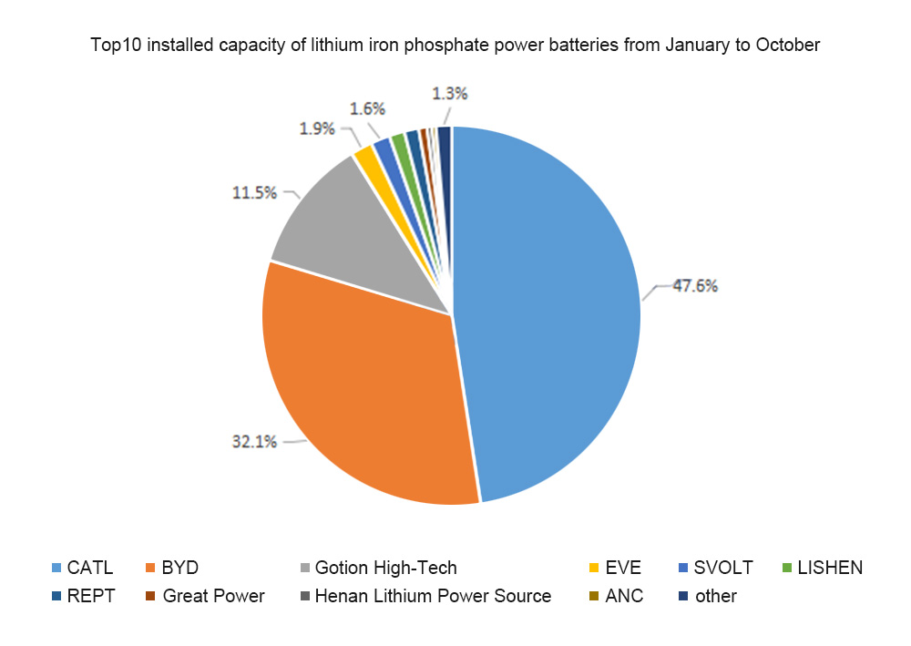 Top-10-lithium-iron-phosphate-power-battery-manufacturers