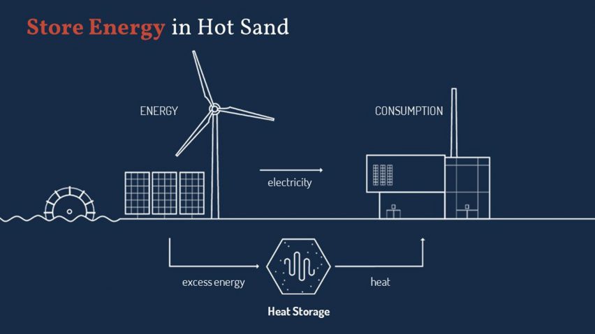 how to store energy in hot sand