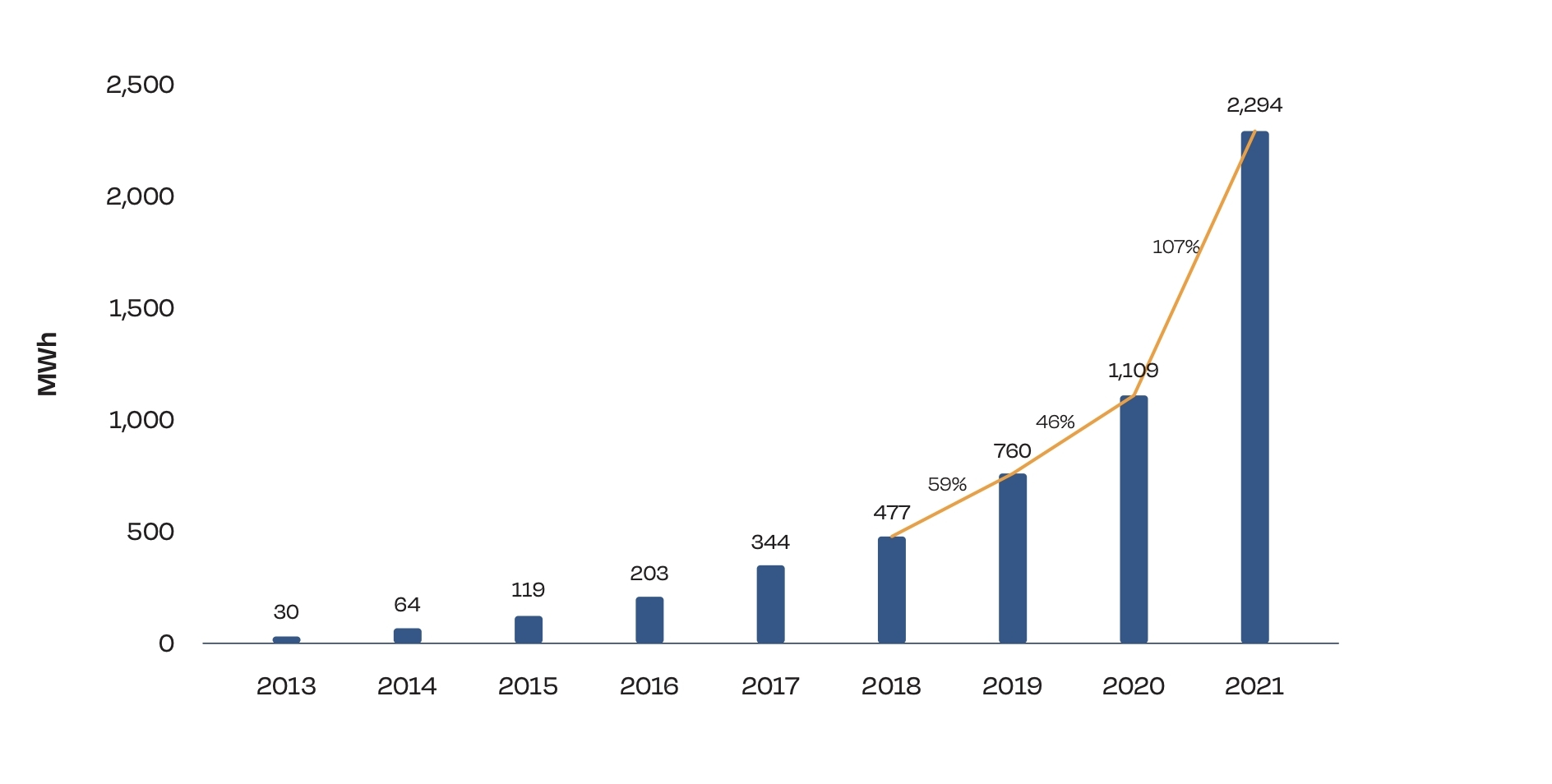 1 Million European Homes Now Powered By Solar Batteries