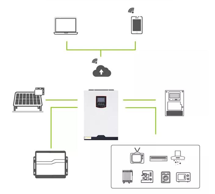 Everything about Solar Inverters and Their Importance