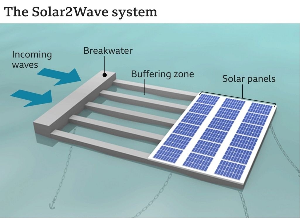 Could Floating Solar Farms Survive Out At Sea