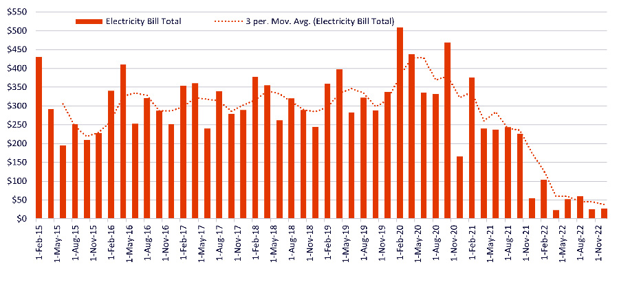 Home Solar + Battery Payback Under 10 Years?Easily Doable!