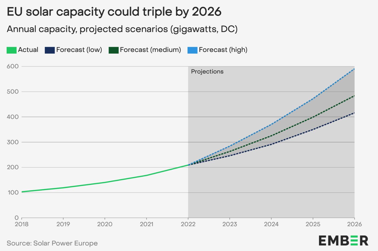 Solar Power And Wind Generated More Electricity In The Last Year Than Gas, Here’s How 