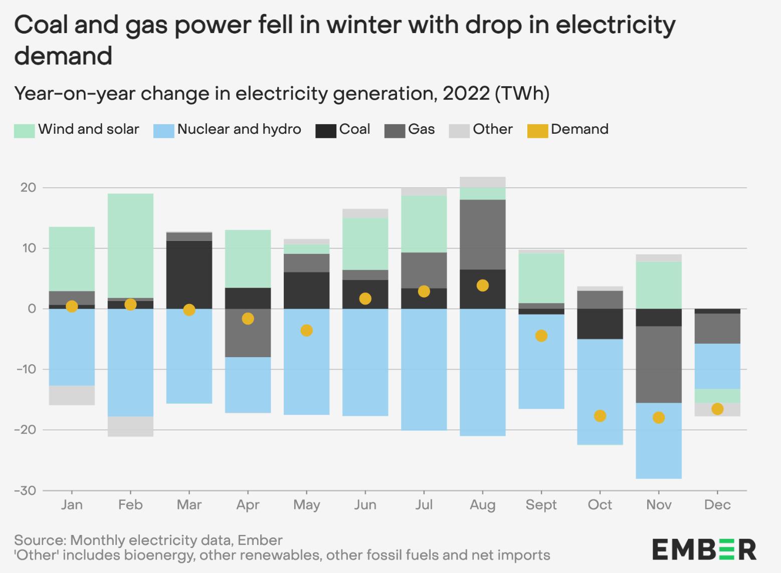 Solar Power And Wind Generated More Electricity In The Last Year Than Gas, Here’s How